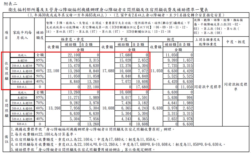 一覽表