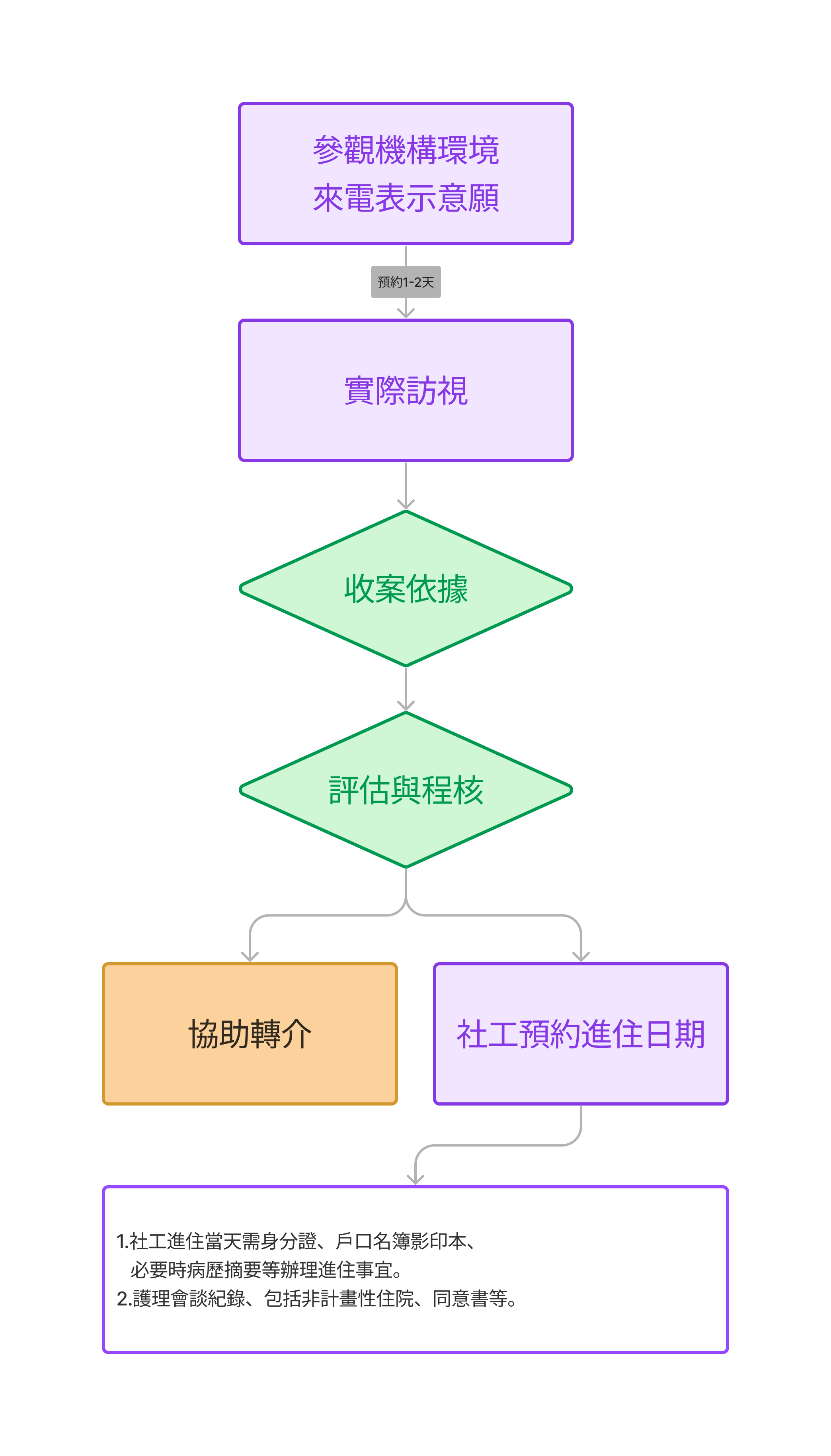 入住流程說明