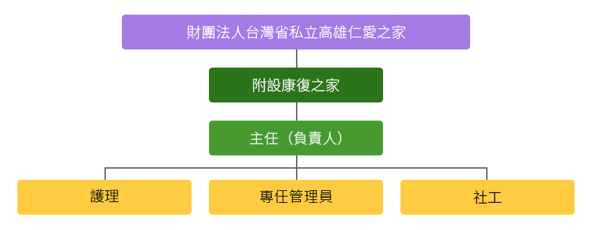 組織架構