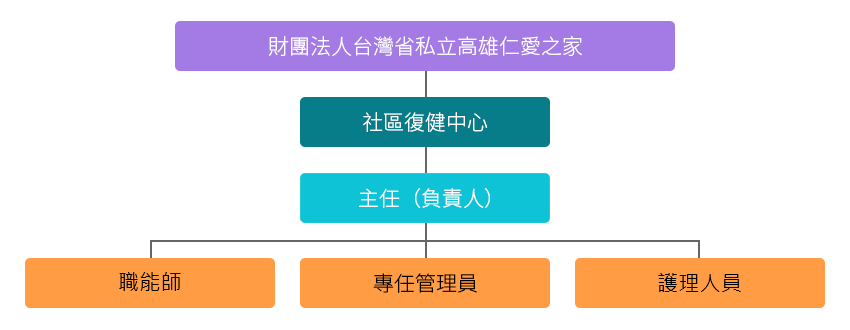 組織架構圖