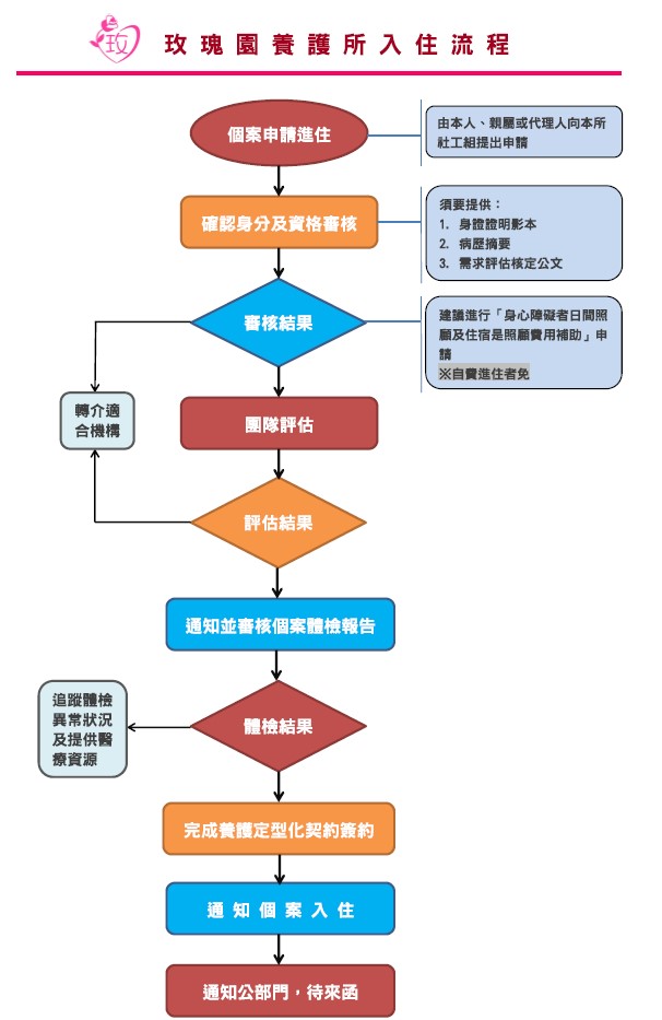 入住流程