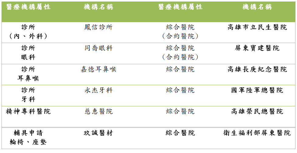 照護醫療網絡