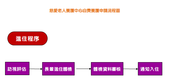 進住流程