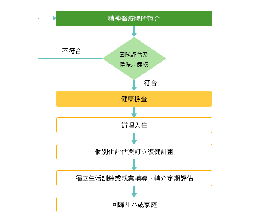進住流程圖