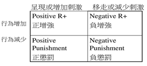 後果處理策略